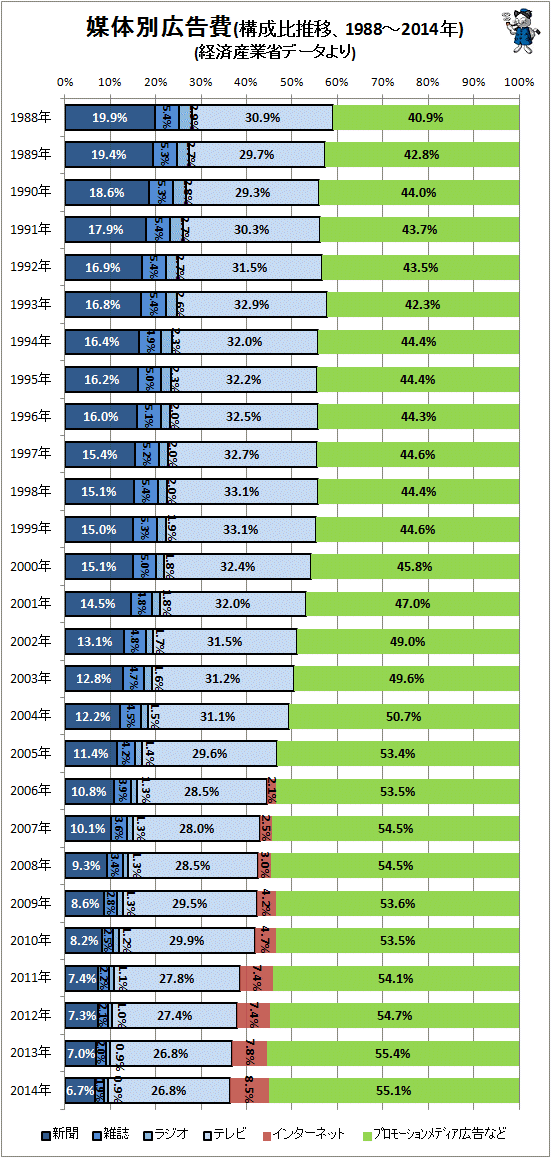 媒体別広告費(構成比推移、1988-2014年)(経済産業省データより)