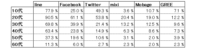 LINE、Facebook、Twitter　SNSで最も利用者が多いのは？
