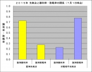2015年先制点と勝敗率の関係7月1日時点
