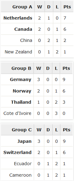 Womens World Cup Canada 2015 group a c