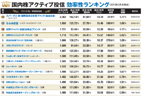 日本経済新聞　国内株アクティブ投信　効率性ランキング